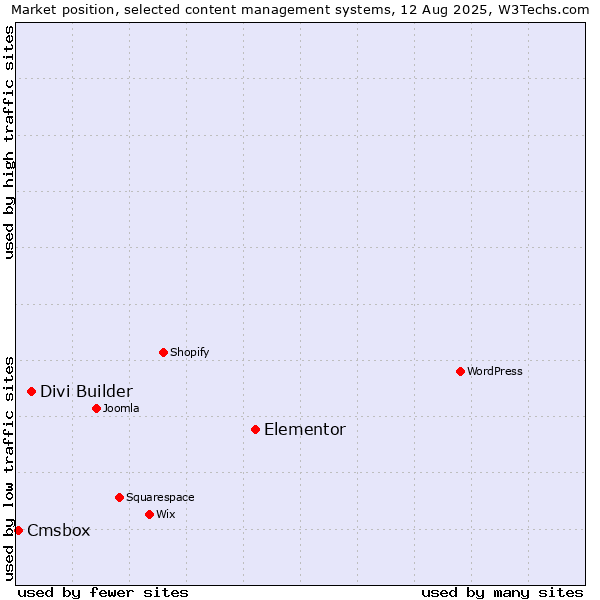 Market position of Elementor vs. Divi Builder vs. Cmsbox