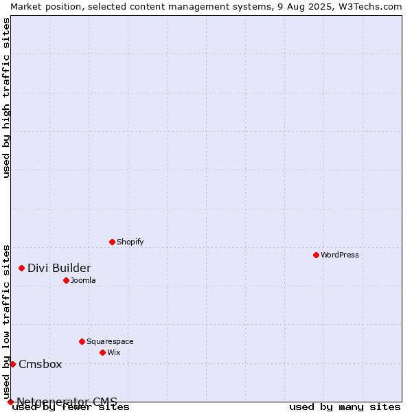 Market position of Divi Builder vs. Cmsbox vs. Netgenerator CMS
