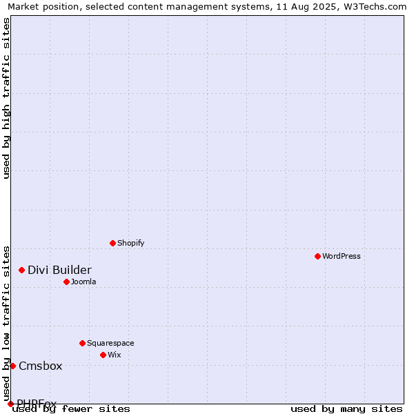 Market position of Divi Builder vs. Cmsbox vs. PHPFox