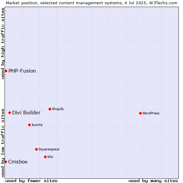 Market position of Divi Builder vs. PHP-Fusion vs. Cmsbox