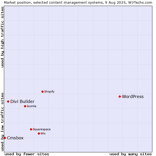 Market position of WordPress vs. Divi Builder vs. Cmsbox