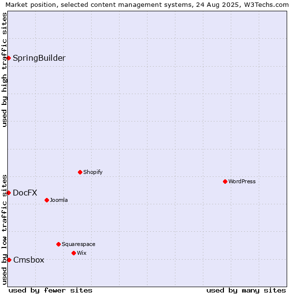 Market position of Cmsbox vs. SpringBuilder vs. DocFX