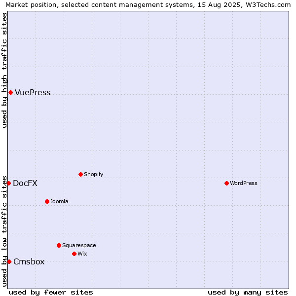 Market position of VuePress vs. Cmsbox vs. DocFX