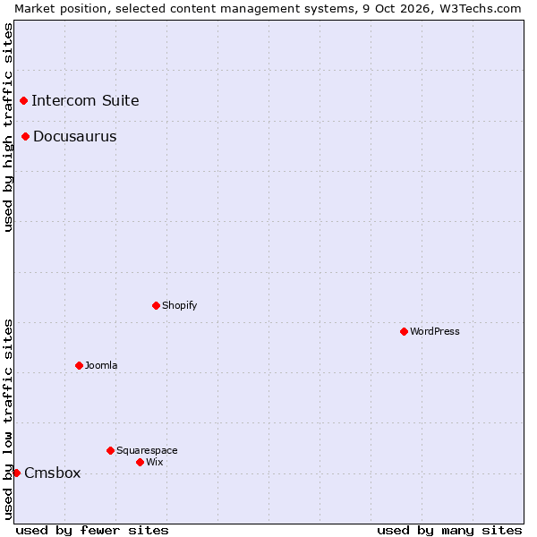 Market position of Docusaurus vs. Intercom Suite vs. Cmsbox
