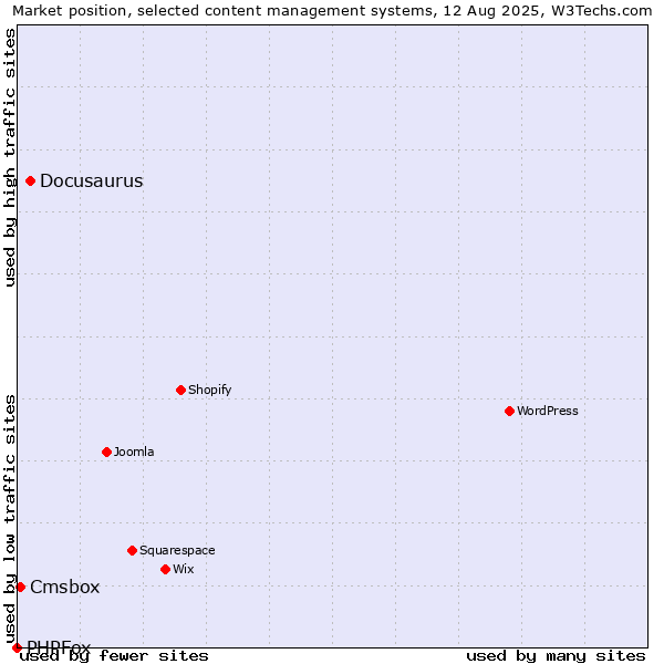 Market position of Docusaurus vs. Cmsbox vs. PHPFox