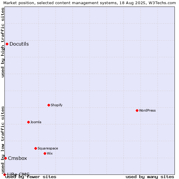 Market position of Docutils vs. Cmsbox vs. LiBe CMS