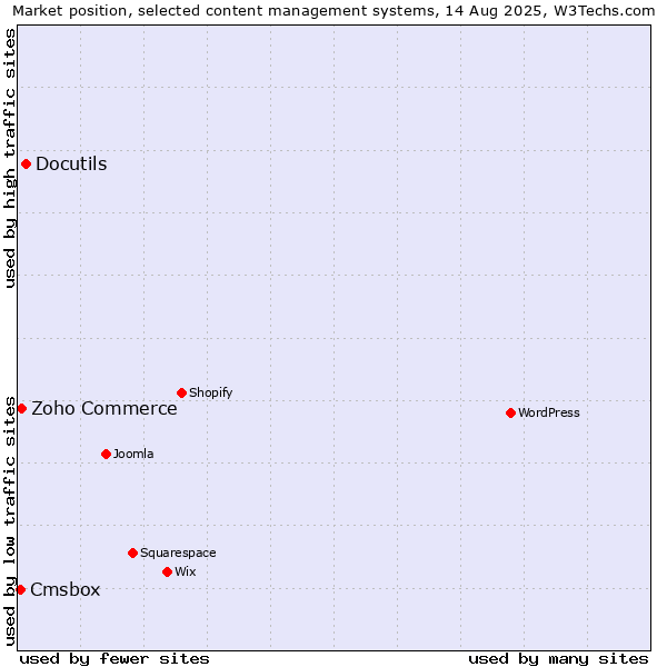 Market position of Docutils vs. Zoho Commerce vs. Cmsbox