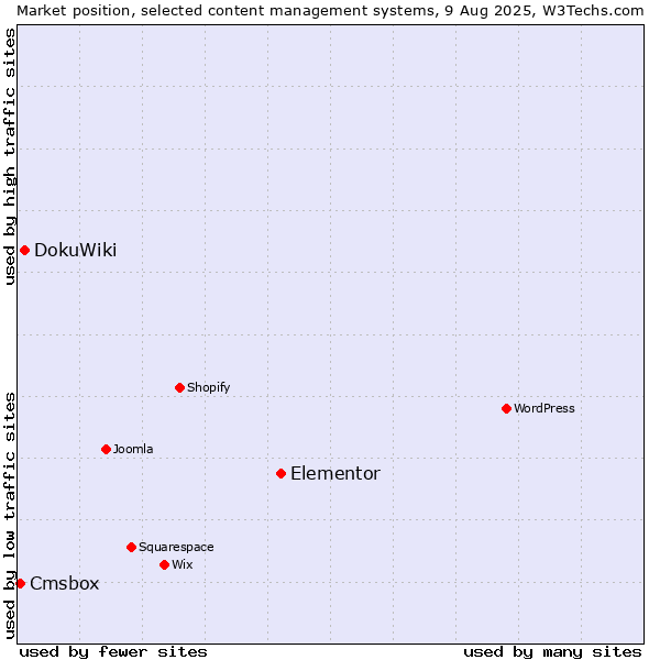 Market position of Elementor vs. DokuWiki vs. Cmsbox