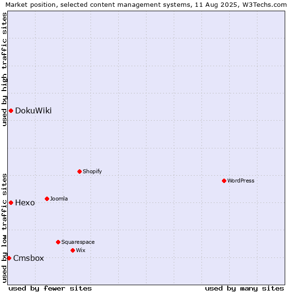 Market position of DokuWiki vs. Hexo vs. Cmsbox