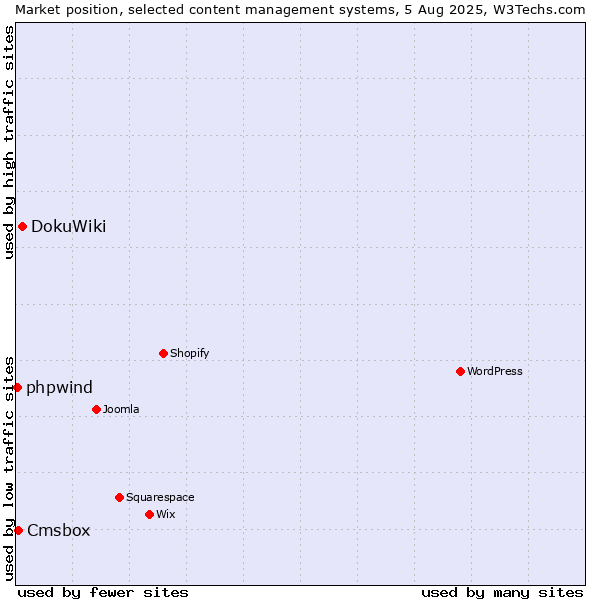 Market position of DokuWiki vs. Cmsbox vs. phpwind