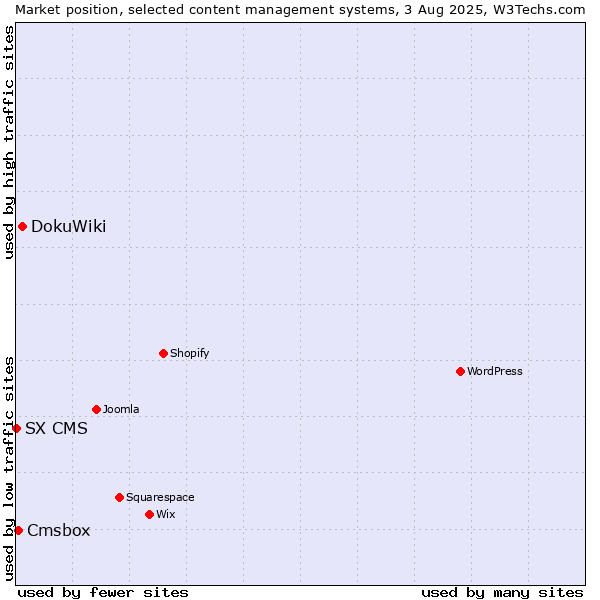 Market position of DokuWiki vs. Cmsbox vs. SX CMS
