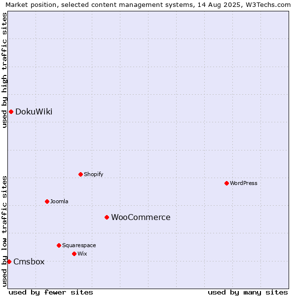 Market position of WooCommerce vs. DokuWiki vs. Cmsbox