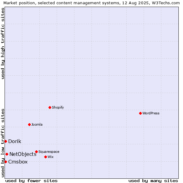 Market position of NetObjects vs. Dorik vs. Cmsbox