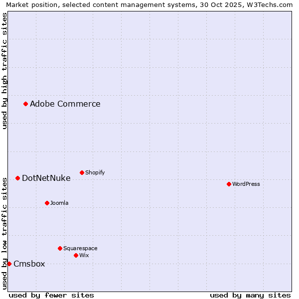 Market position of Adobe Commerce vs. DotNetNuke vs. Cmsbox