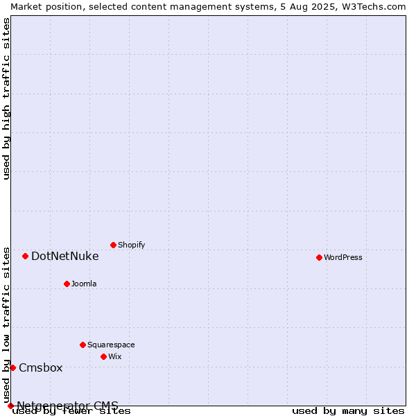 Market position of DotNetNuke vs. Cmsbox vs. Netgenerator CMS