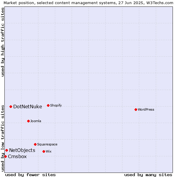 Market position of DotNetNuke vs. NetObjects vs. Cmsbox