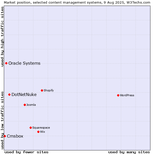Market position of DotNetNuke vs. Oracle Systems vs. Cmsbox