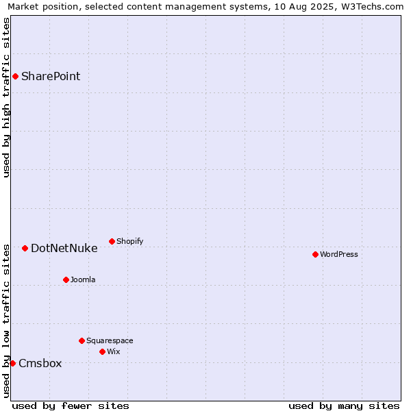 Market position of DotNetNuke vs. SharePoint vs. Cmsbox