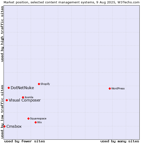 Market position of DotNetNuke vs. Visual Composer vs. Cmsbox