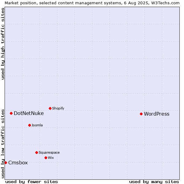 Market position of WordPress vs. DotNetNuke vs. Cmsbox