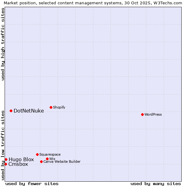 Market position of DotNetNuke vs. Hugo Blox vs. Cmsbox