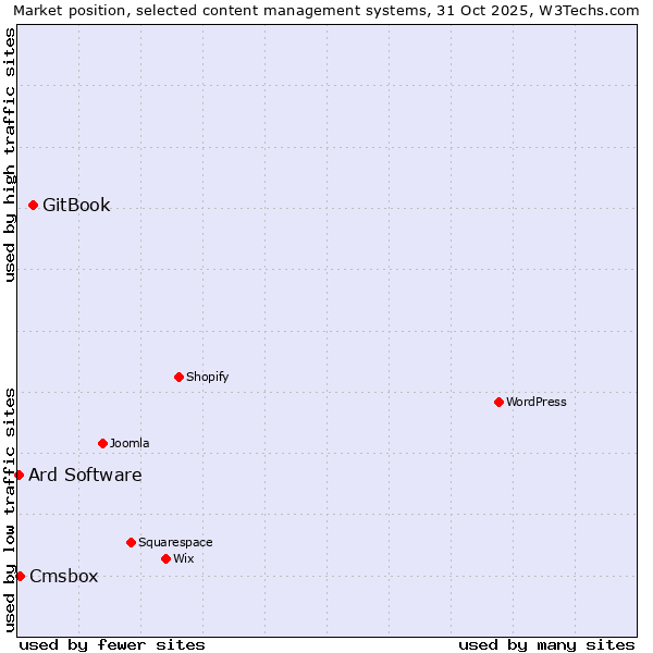 Market position of GitBook vs. Cmsbox vs. Ard Software