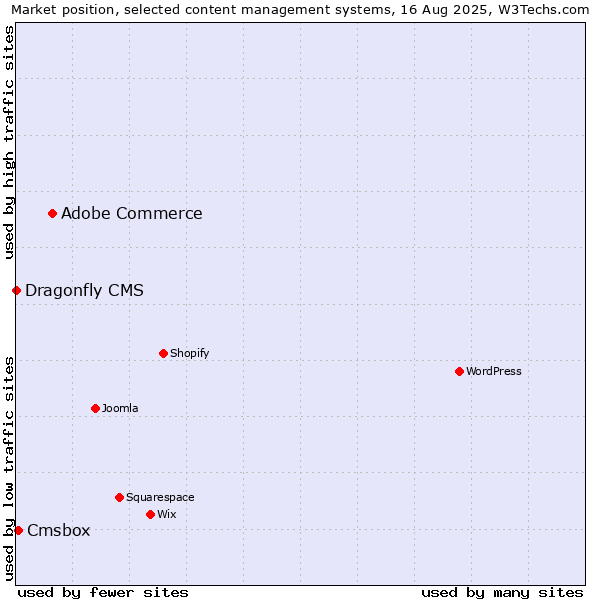 Market position of Adobe Commerce vs. Cmsbox vs. Dragonfly CMS
