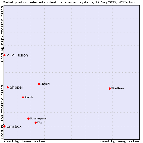 Market position of Shoper vs. PHP-Fusion vs. Cmsbox