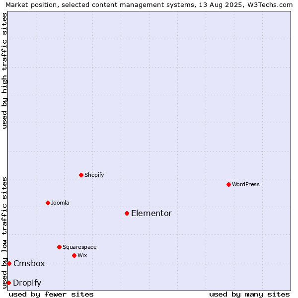 Market position of Elementor vs. Cmsbox vs. Dropify