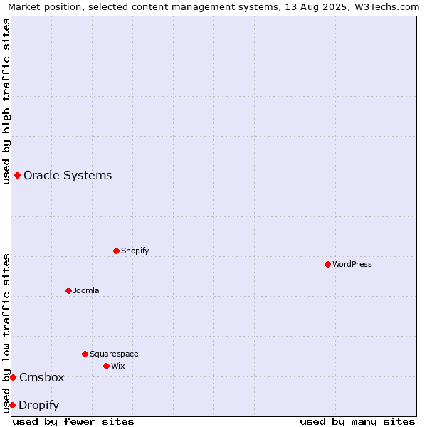 Market position of Oracle Systems vs. Cmsbox vs. Dropify