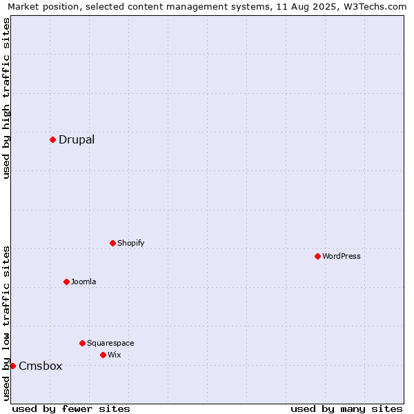 Market position of Drupal vs. Cmsbox