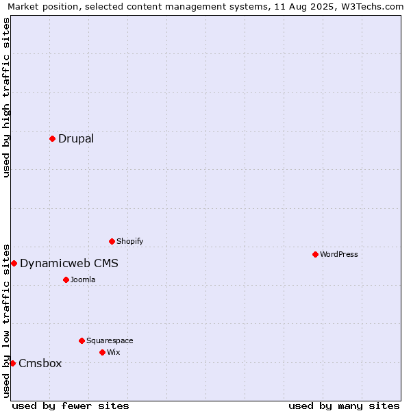Market position of Drupal vs. Dynamicweb CMS vs. Cmsbox