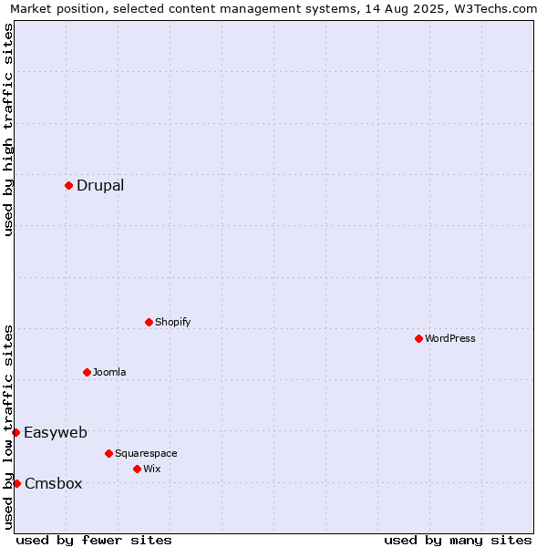 Market position of Drupal vs. Cmsbox vs. Easyweb