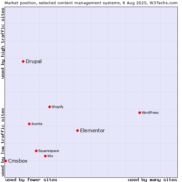 Market position of Elementor vs. Drupal vs. Cmsbox