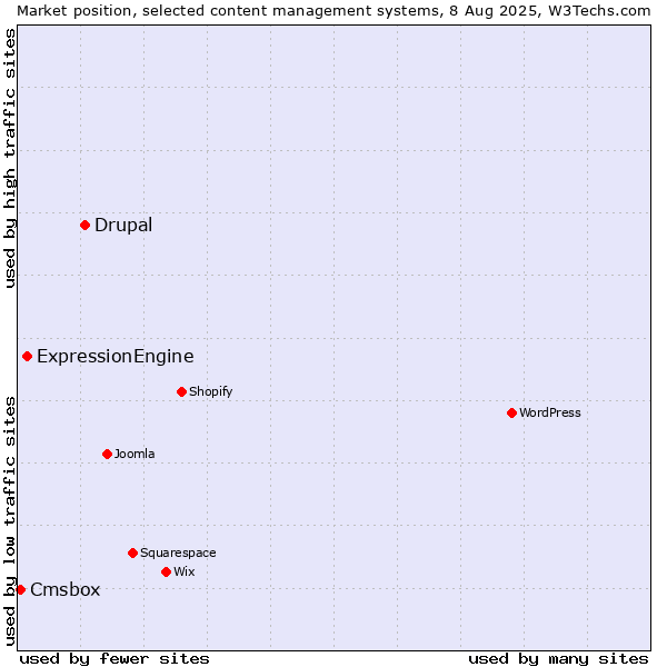 Market position of Drupal vs. ExpressionEngine vs. Cmsbox