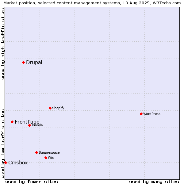 Market position of Drupal vs. FrontPage vs. Cmsbox