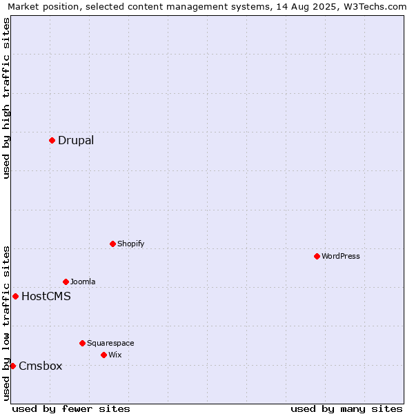 Market position of Drupal vs. HostCMS vs. Cmsbox