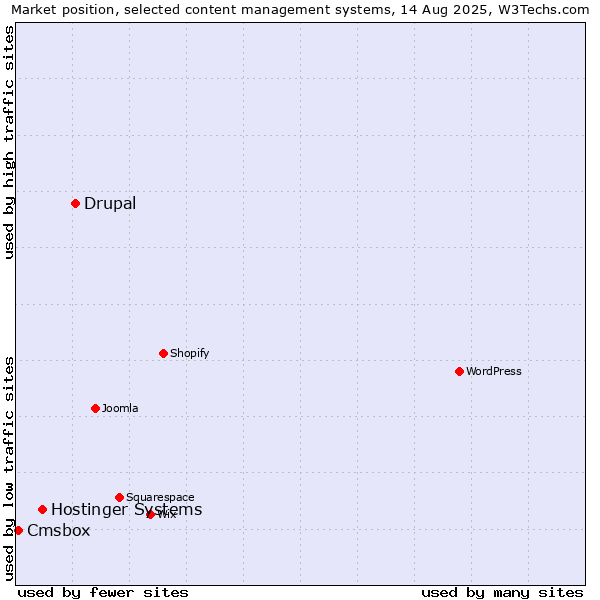Market position of Drupal vs. Hostinger Systems vs. Cmsbox