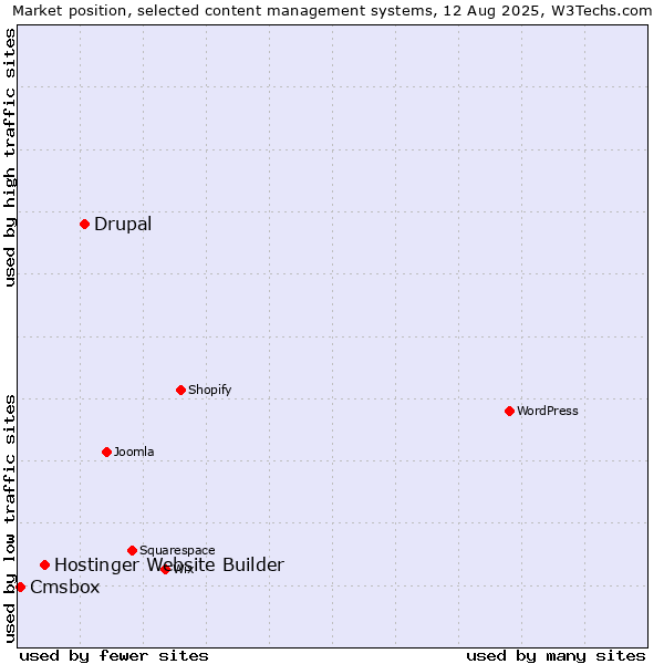 Market position of Drupal vs. Hostinger Website Builder vs. Cmsbox
