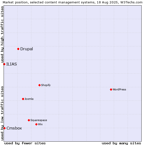Market position of Drupal vs. Cmsbox vs. ILIAS