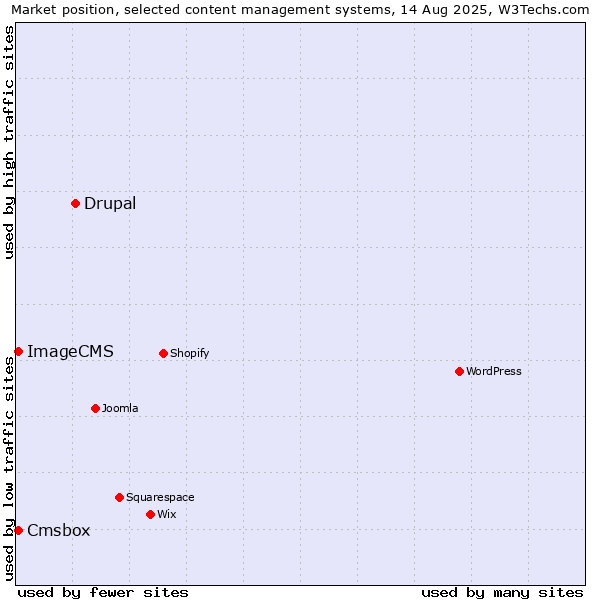 Market position of Drupal vs. Cmsbox vs. ImageCMS