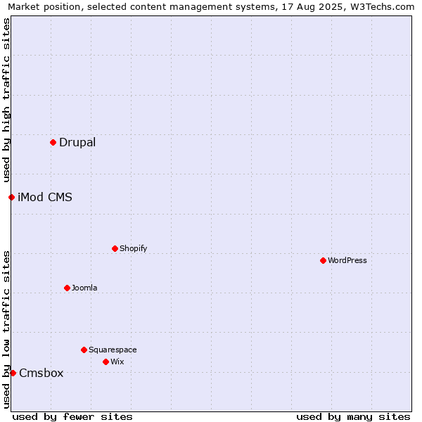 Market position of Drupal vs. Cmsbox vs. iMod CMS