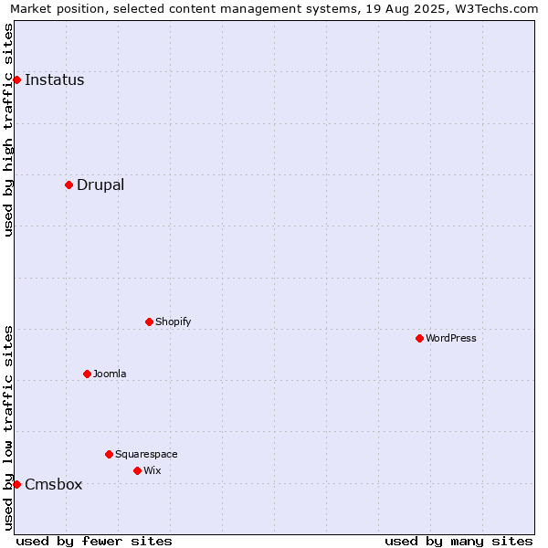 Market position of Drupal vs. Instatus vs. Cmsbox
