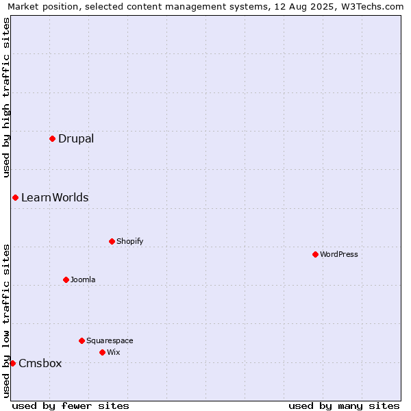 Market position of Drupal vs. LearnWorlds vs. Cmsbox