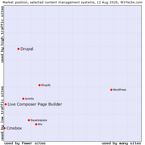 Market position of Drupal vs. Live Composer Page Builder vs. Cmsbox
