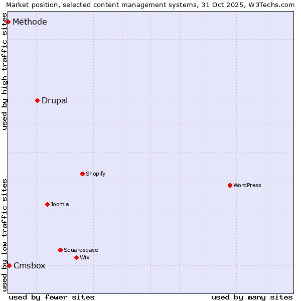 Market position of Drupal vs. Cmsbox vs. Méthode
