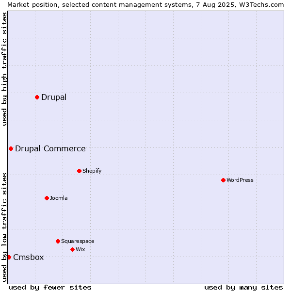 Market position of Drupal vs. Drupal Commerce vs. Cmsbox
