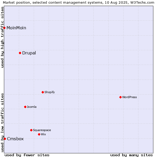 Market position of Drupal vs. Cmsbox vs. MoinMoin