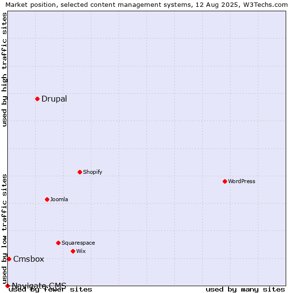 Market position of Drupal vs. Cmsbox vs. Navigate CMS