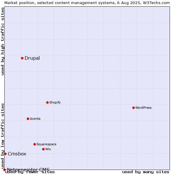 Market position of Drupal vs. Cmsbox vs. Netgenerator CMS